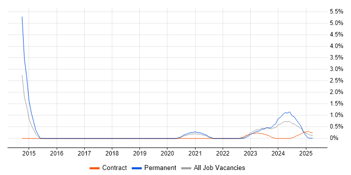 Job vacancy trend for IT Infrastructure Engineer in Cumbria Job vacancy trend for IT Infrastructure Engineer in Cumbria