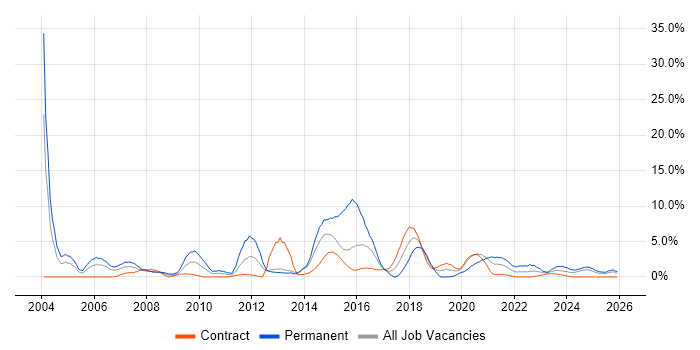 IT Manager job vacancy trend in Cumbria