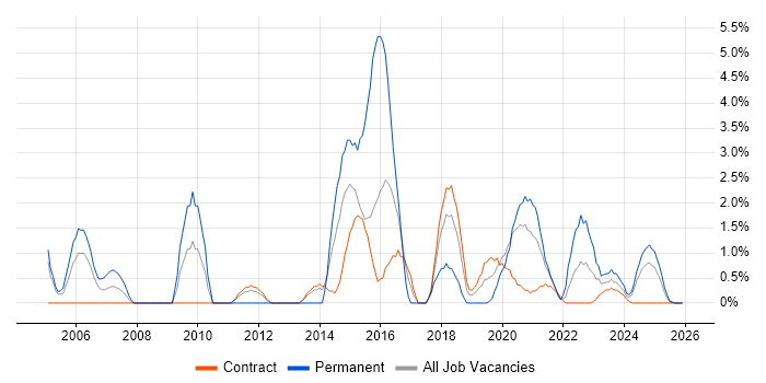 IT Project Manager job vacancy trend in Cumbria