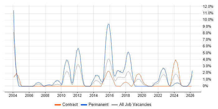 IT Strategy job vacancy trend in Cumbria