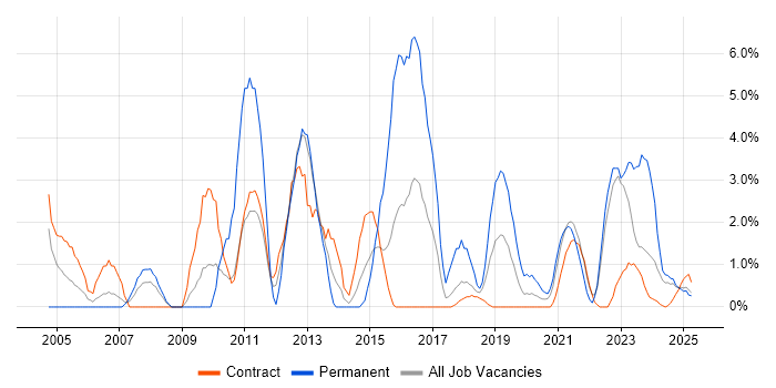 Job vacancy trend for IT Support Engineer in Cumbria Job vacancy trend for IT Support Engineer in Cumbria