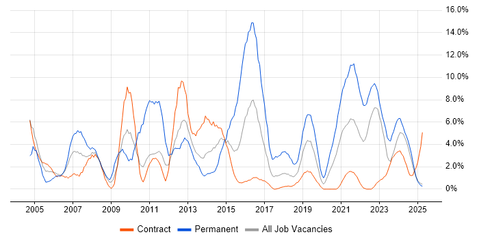 Job vacancy trend for IT Support in Cumbria Job vacancy trend for IT Support in Cumbria
