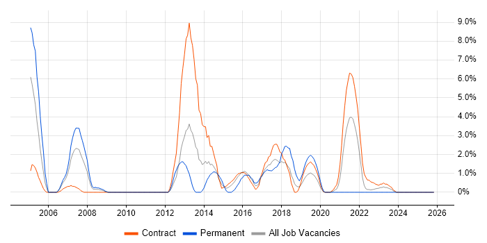 ITIL Certification job vacancy trend in Cumbria
