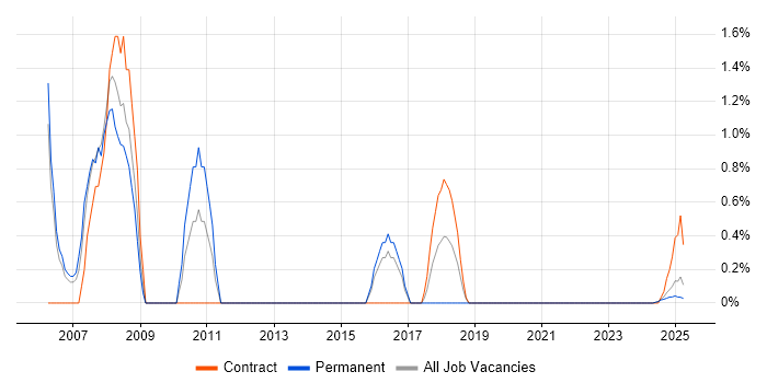 Job vacancy trend for ITIL Foundation Certificate in Cumbria