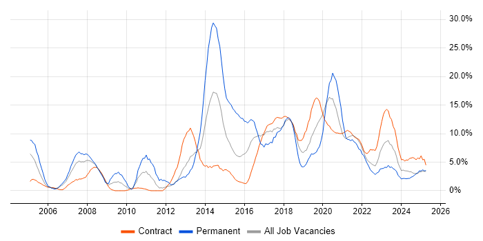 Job vacancy trend for ITIL in Cumbria