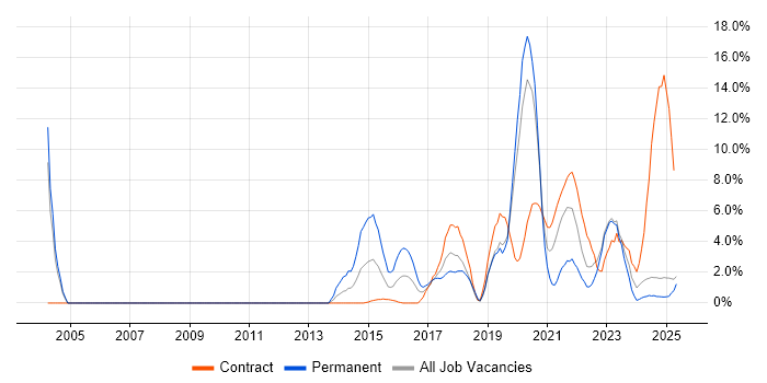 Job vacancy trend for ITSM in Cumbria Job vacancy trend for ITSM in Cumbria
