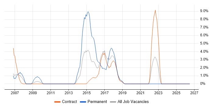 Ivanti job vacancy trend in Cumbria
