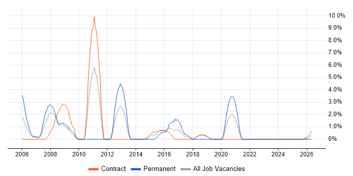 Java Developer job vacancy trend in Cumbria