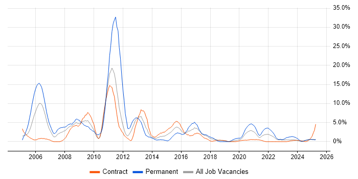 Job vacancy trend for Java in Cumbria