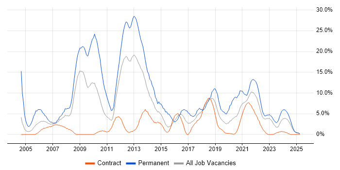 Job vacancy trend for JavaScript in Cumbria Job vacancy trend for JavaScript in Cumbria