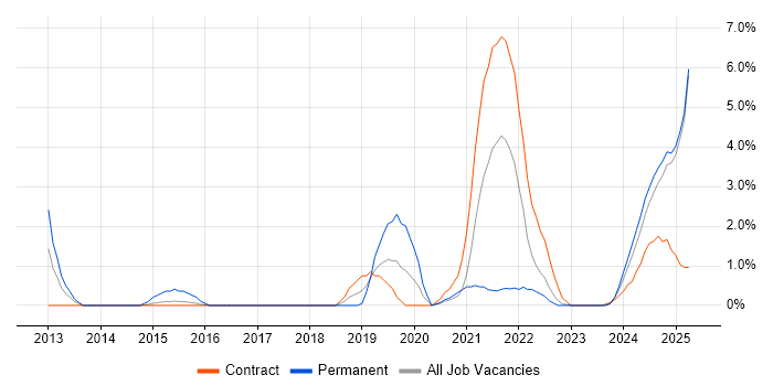 Job vacancy trend for JIRA in Cumbria
