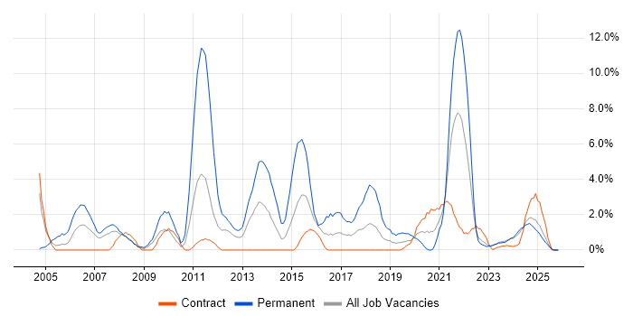 Junior job vacancy trend in Cumbria
