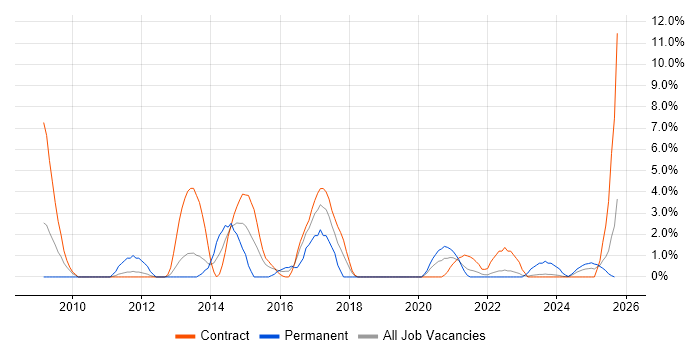 Juniper job vacancy trend in Cumbria Juniper job vacancy trend in Cumbria