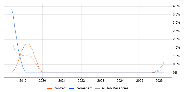 Kanban job vacancy trend in Cumbria