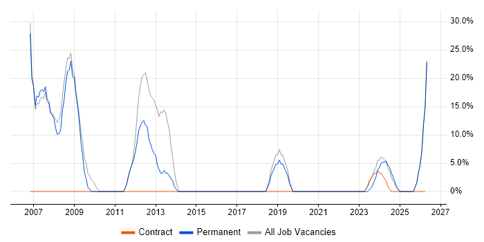 C# job vacancy trend in Kendal