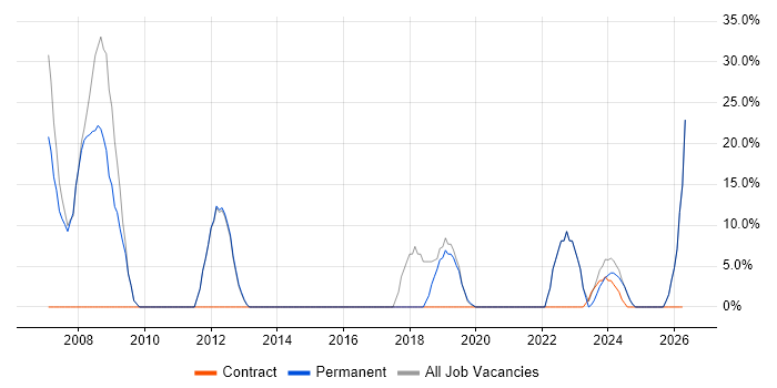 JavaScript job vacancy trend in Kendal