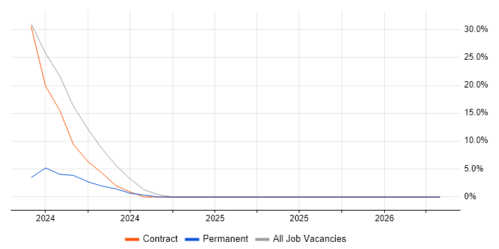 Microsoft 365 job vacancy trend in Kendal