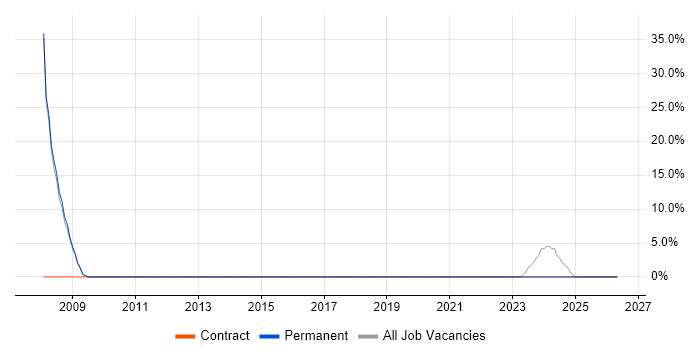 Migration job vacancy trend in Kendal