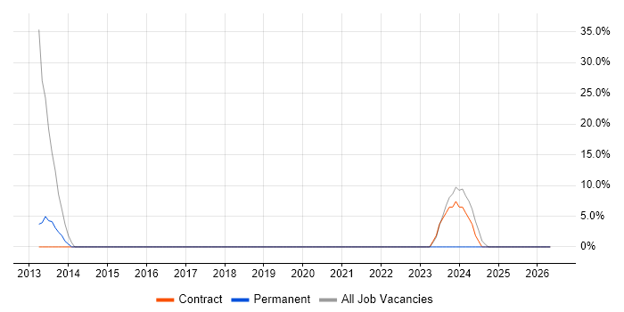 Retail job vacancy trend in Kendal