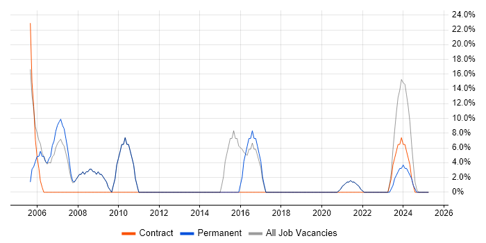 Job vacancy trend for Social Skills in Kendal Job vacancy trend for Social Skills in Kendal