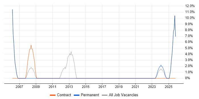 Support Engineer job vacancy trend in Kendal