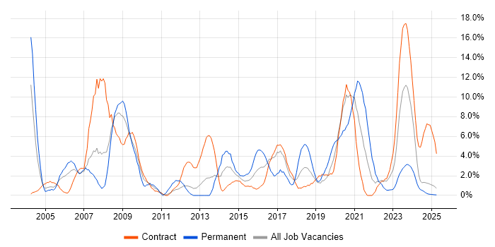 Job vacancy trend for LAN in Cumbria Job vacancy trend for LAN in Cumbria