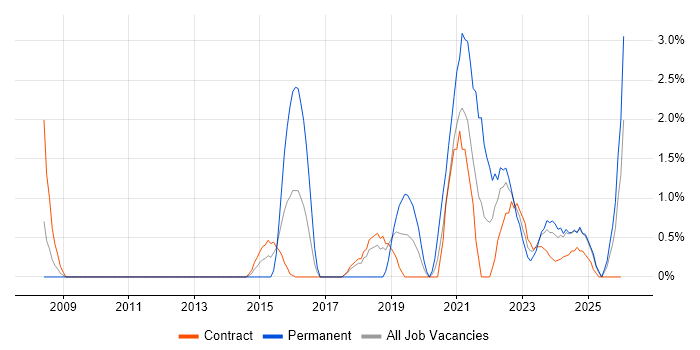 Law job vacancy trend in Cumbria