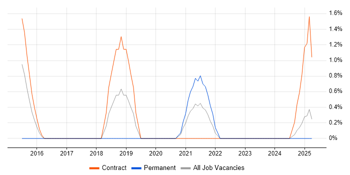 Job vacancy trend for LDAP in Cumbria Job vacancy trend for LDAP in Cumbria