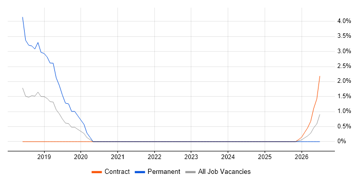 Lecturer job vacancy trend in Cumbria