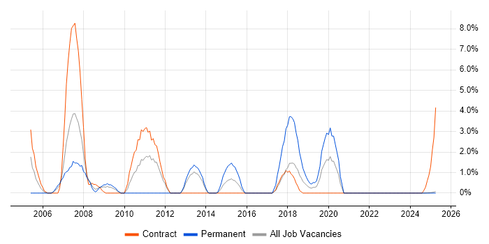 Job vacancy trend for Legacy Systems in Cumbria