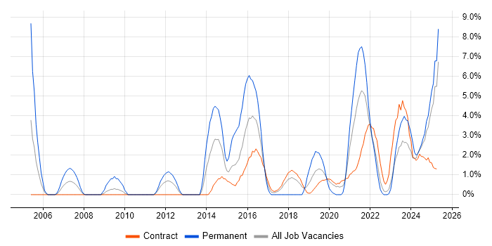 Job vacancy trend for Line Management in Cumbria Job vacancy trend for Line Management in Cumbria
