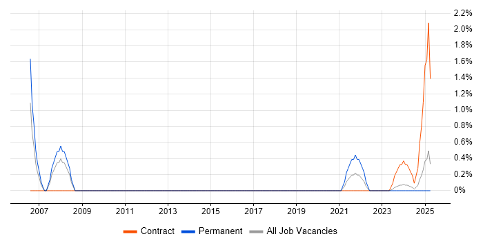 Job vacancy trend for Linux Engineer in Cumbria Job vacancy trend for Linux Engineer in Cumbria
