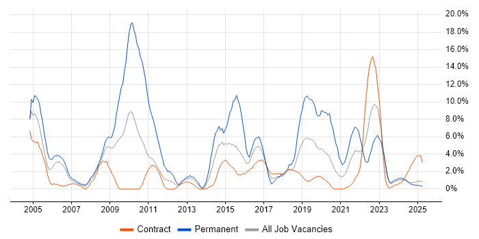 Job vacancy trend for Linux in Cumbria