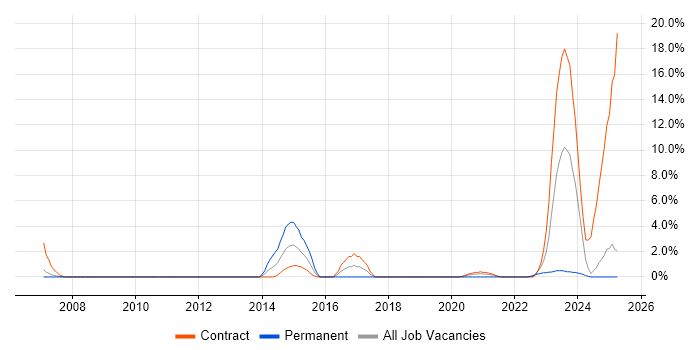 Job vacancy trend for Load Balancing in Cumbria Job vacancy trend for Load Balancing in Cumbria