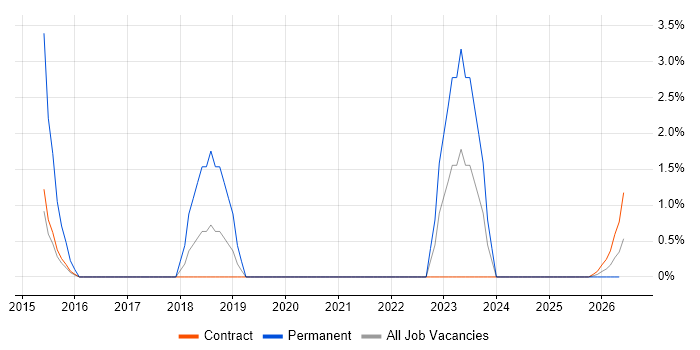 Mac OS job vacancy trend in Cumbria