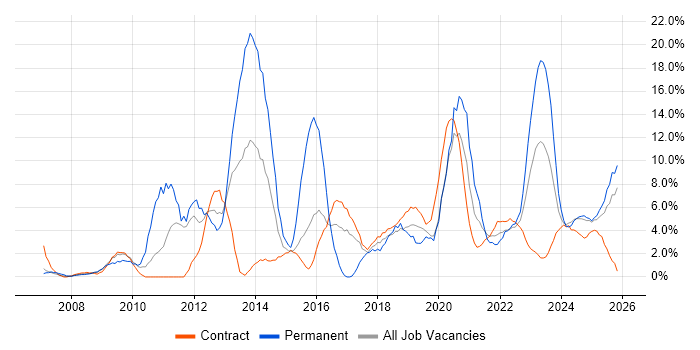 Management Information System job vacancy trend in Cumbria