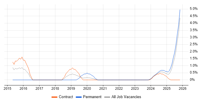 Manufacturing Engineering job vacancy trend in Cumbria