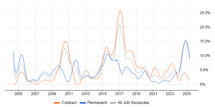 Job vacancy trend for Manufacturing in Cumbria Job vacancy trend for Manufacturing in Cumbria
