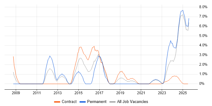 Job vacancy trend for Master's Degree in Cumbria Job vacancy trend for Master's Degree in Cumbria