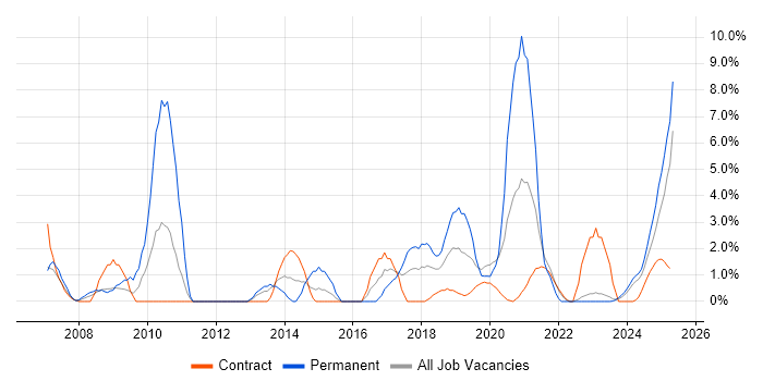 Job vacancy trend for Mathematics in Cumbria