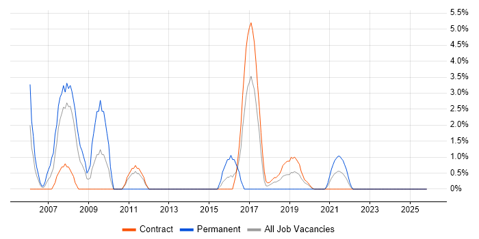 MCSA job vacancy trend in Cumbria