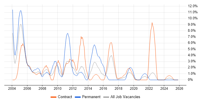 MCSE job vacancy trend in Cumbria