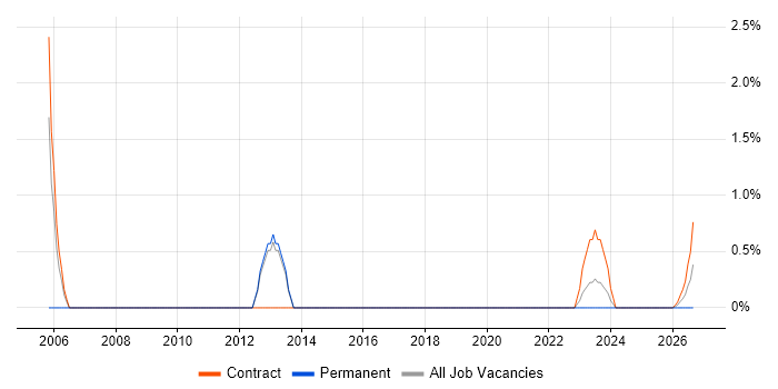 Mechanical Design Engineer job vacancy trend in Cumbria