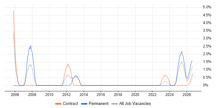Mechanical Engineer job vacancy trend in Cumbria