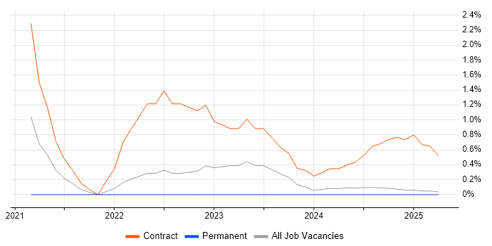 Job vacancy trend for Mendix in Cumbria