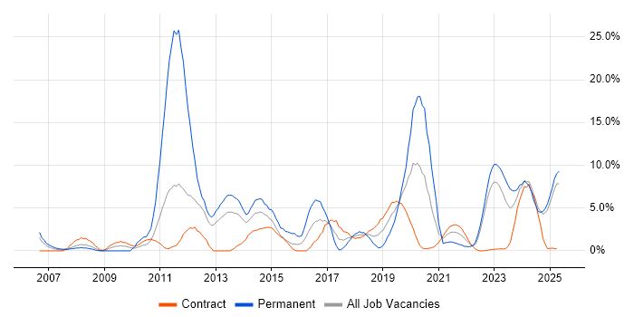 Job vacancy trend for Mentoring in Cumbria
