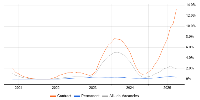 Job vacancy trend for Meraki in Cumbria Job vacancy trend for Meraki in Cumbria