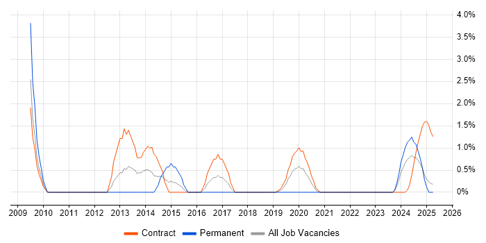 Job vacancy trend for Metadata in Cumbria Job vacancy trend for Metadata in Cumbria