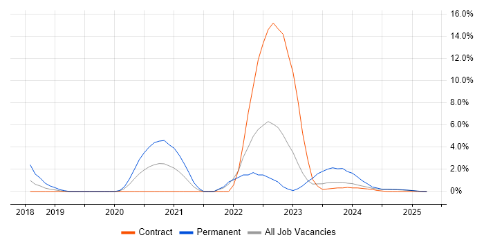 Job vacancy trend for Microservices in Cumbria Job vacancy trend for Microservices in Cumbria