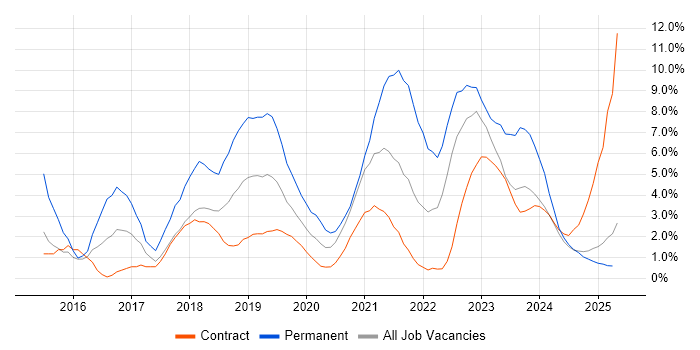 Job vacancy trend for Microsoft 365 in Cumbria Job vacancy trend for Microsoft 365 in Cumbria